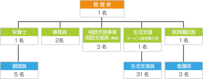 職員配置