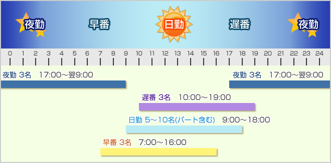 勤務体制・時間帯の流れ