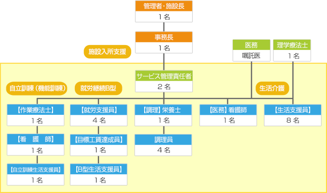 職員配置