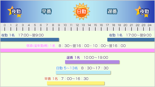 支援員の勤務体制・時間帯の流れ