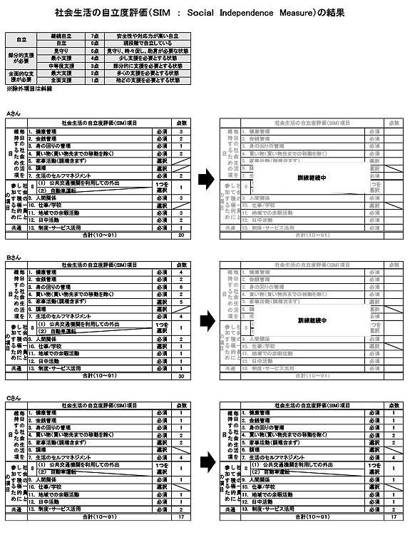 社会生活の自立度評価